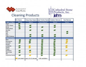 Cathedral Stone Cleaning Chart