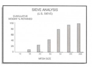 Sieve Analysis -Coarse Marble Dust